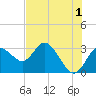 Hudson tide chart for Thursday, June 1, 2023