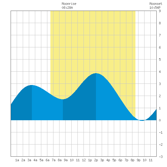 Hudson tide chart for Tuesday, June 20, 2023