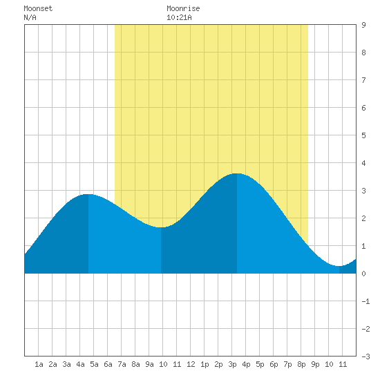 Hudson tide chart for Thursday, June 22, 2023