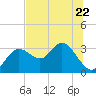 Hudson tide chart for Thursday, June 22, 2023