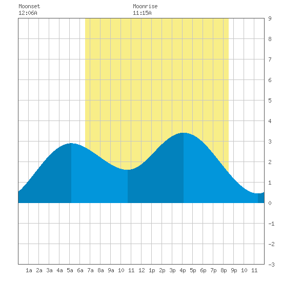 Hudson tide chart for Friday, June 23, 2023