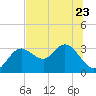 Hudson tide chart for Friday, June 23, 2023