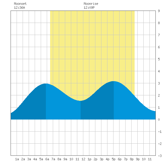 Hudson tide chart for Saturday, June 24, 2023