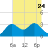 Hudson tide chart for Saturday, June 24, 2023