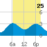 Hudson tide chart for Sunday, June 25, 2023