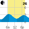 Hudson tide chart for Monday, June 26, 2023