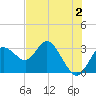 Hudson tide chart for Friday, June 2, 2023