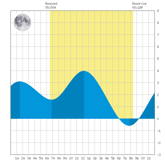 Hudson tide chart for Saturday, June 3, 2023