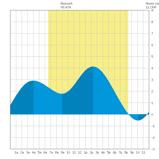 Hudson tide chart for Tuesday, June 6, 2023