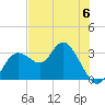 Hudson tide chart for Tuesday, June 6, 2023