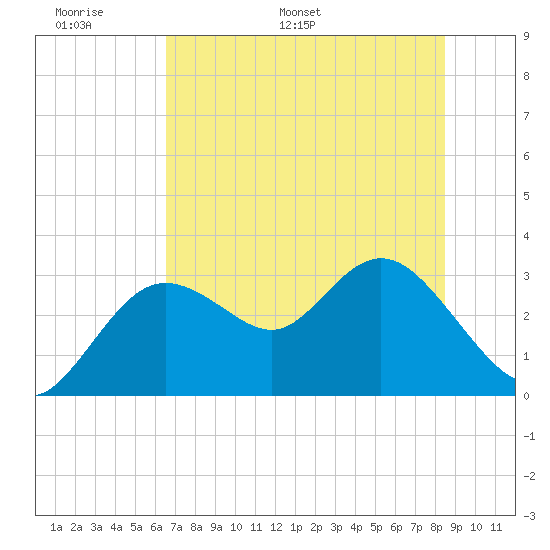 Hudson tide chart for Friday, June 9, 2023