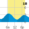 Hudson tide chart for Monday, July 10, 2023
