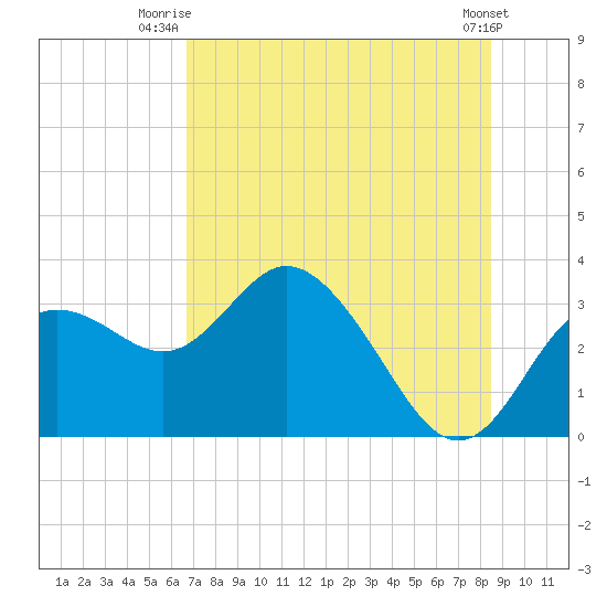 Hudson tide chart for Saturday, July 15, 2023