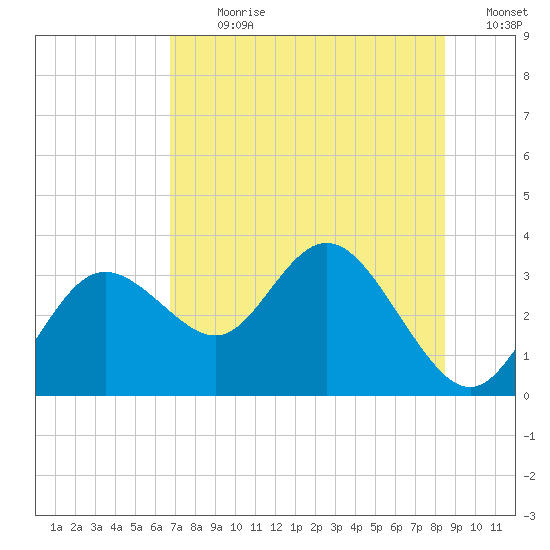 Hudson tide chart for Thursday, July 20, 2023
