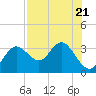 Hudson tide chart for Friday, July 21, 2023