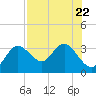 Hudson tide chart for Saturday, July 22, 2023