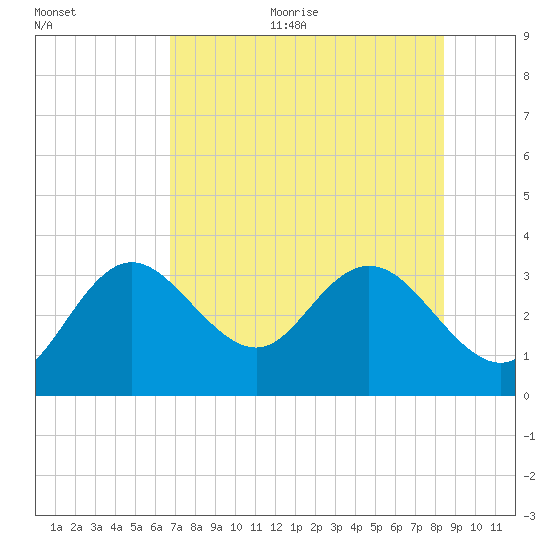 Hudson tide chart for Sunday, July 23, 2023