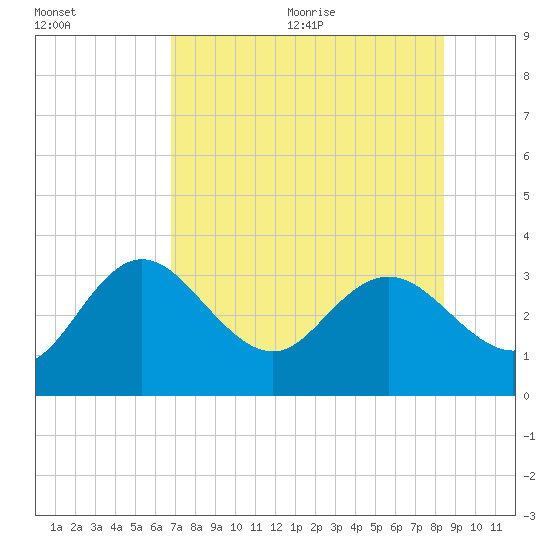 Hudson tide chart for Monday, July 24, 2023