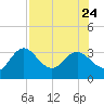 Hudson tide chart for Monday, July 24, 2023