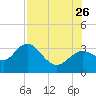 Hudson tide chart for Wednesday, July 26, 2023