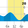 Hudson tide chart for Friday, July 28, 2023