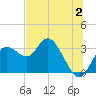 Hudson tide chart for Sunday, July 2, 2023