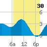 Hudson tide chart for Sunday, July 30, 2023