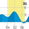 Hudson tide chart for Monday, July 31, 2023