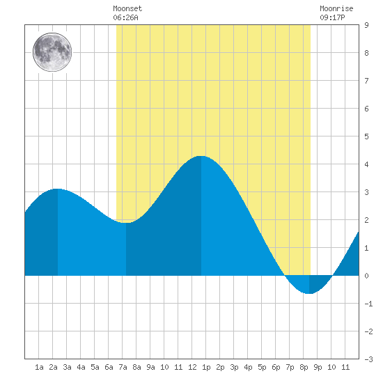 Hudson tide chart for Monday, July 3, 2023