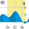 Hudson tide chart for Monday, July 3, 2023