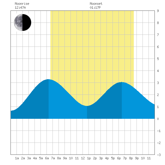 Hudson tide chart for Sunday, July 9, 2023