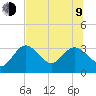 Hudson tide chart for Sunday, July 9, 2023