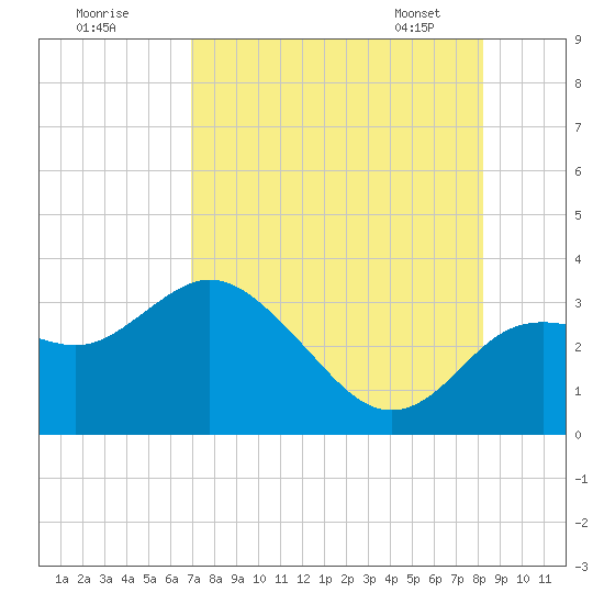 Hudson tide chart for Thursday, August 10, 2023
