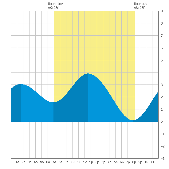 Hudson tide chart for Tuesday, August 15, 2023