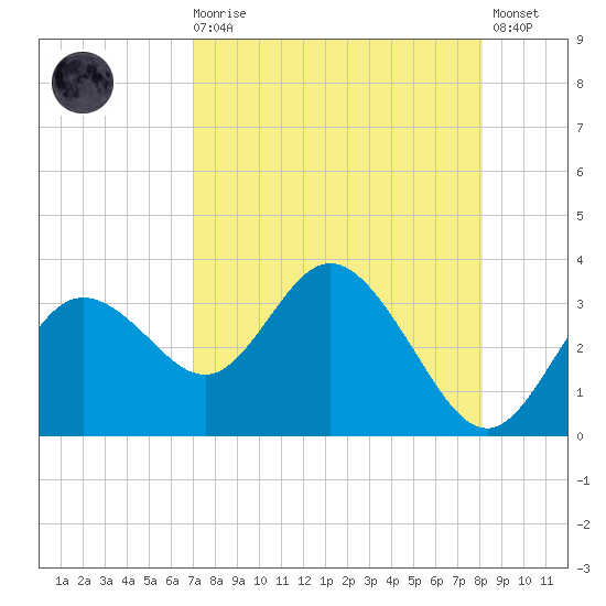 Hudson tide chart for Wednesday, August 16, 2023