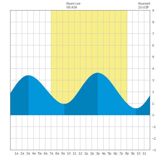 Hudson tide chart for Saturday, August 19, 2023