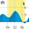 Hudson tide chart for Tuesday, August 1, 2023
