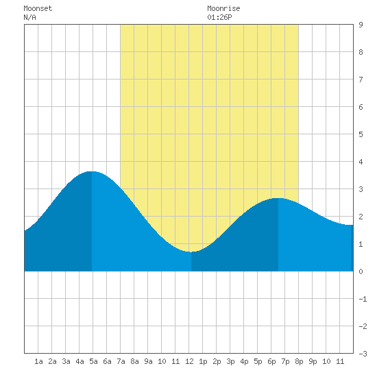 Hudson tide chart for Wednesday, August 23, 2023