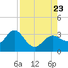 Hudson tide chart for Wednesday, August 23, 2023