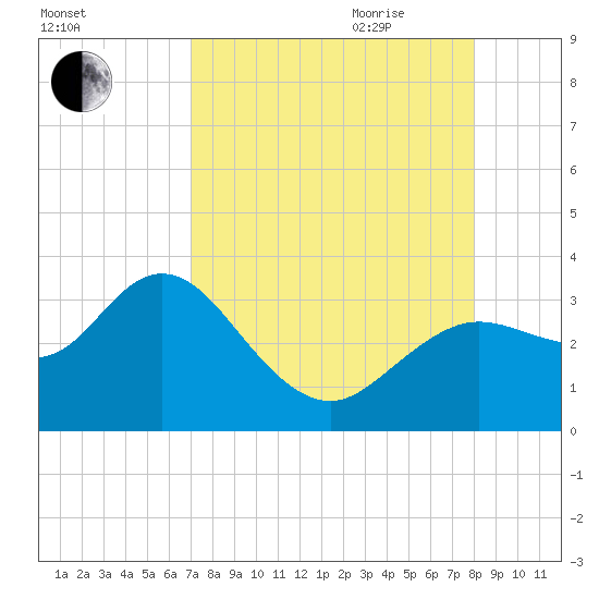 Hudson tide chart for Thursday, August 24, 2023