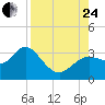 Hudson tide chart for Thursday, August 24, 2023