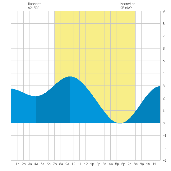 Hudson tide chart for Sunday, August 27, 2023