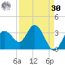 Hudson tide chart for Wednesday, August 30, 2023