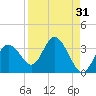 Hudson tide chart for Thursday, August 31, 2023