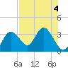 Hudson tide chart for Friday, August 4, 2023