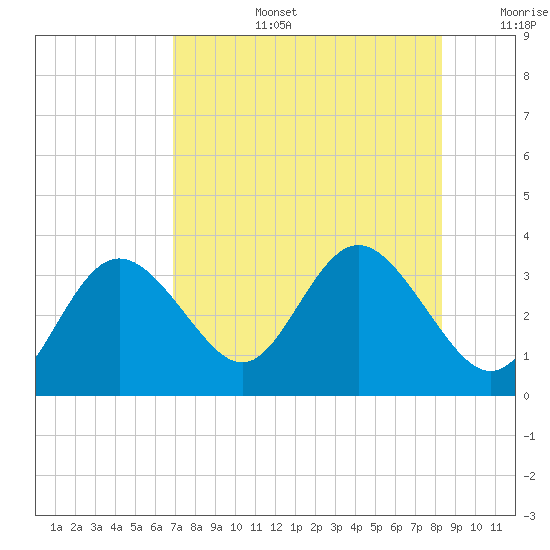 Hudson tide chart for Saturday, August 5, 2023