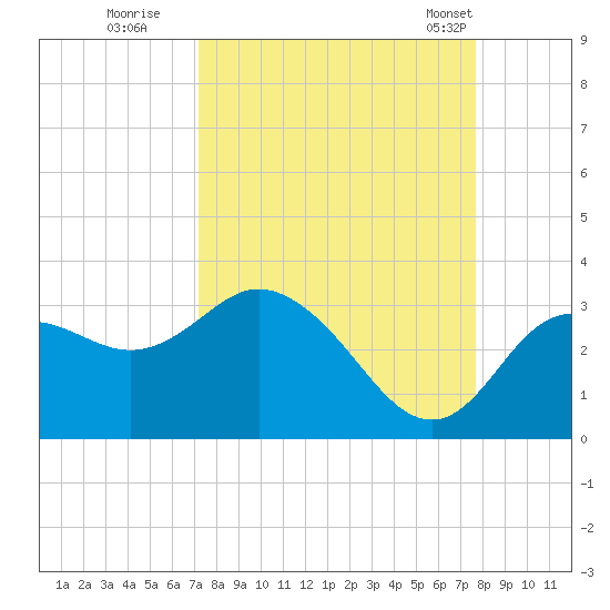 Hudson tide chart for Sunday, September 10, 2023