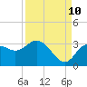Hudson tide chart for Sunday, September 10, 2023