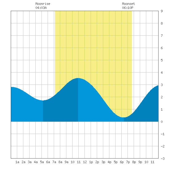 Hudson tide chart for Monday, September 11, 2023