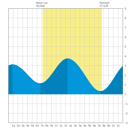Hudson tide chart for Wednesday, September 13, 2023